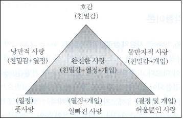 사랑의삼각형이론