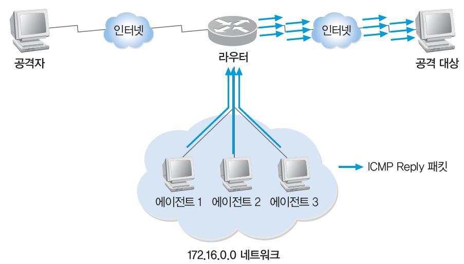 자원고갈공격형 스머프공격 ICMP 패킷과네트워크에존재하는임의의시스템으로패킷을확장해서비스거부공격을수행하는것으로, 네트워크공격에많이사용함