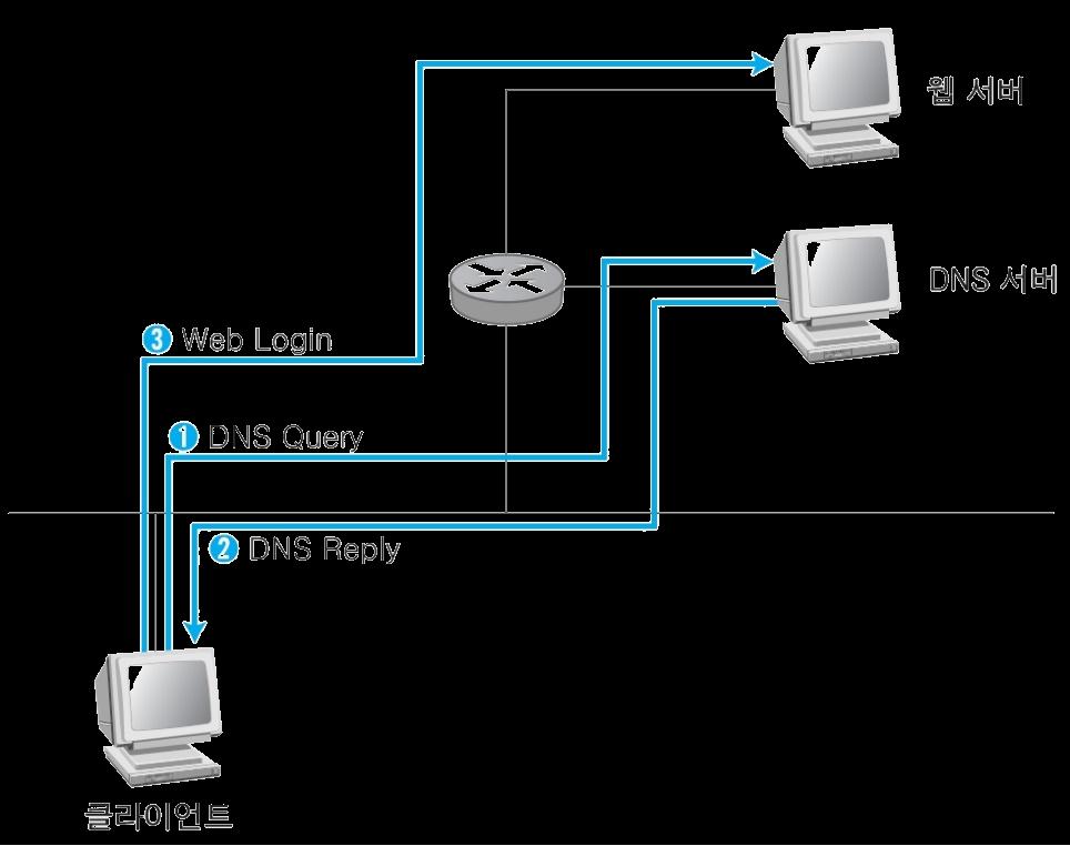 정상적인 DNS 1 2 3 클라이언트가 DNS 서버에게접속하고자하는 IP 주소 (www wishfree com과같은도메인이름 ) 를물어봄이때보내는패킷은