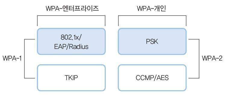 무선랜통신의암호화 WPA-PSK WPA-PSK(Wi-Fi Protected Access Pre-Shared Key)