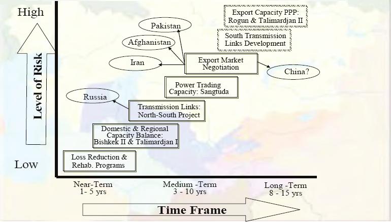 6 A possible scenario for development of Central Asia's electricity generation and trading activity is shown below.