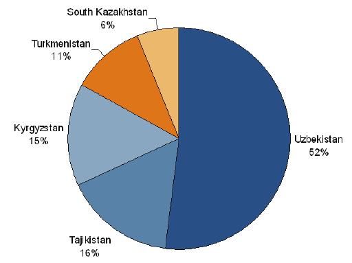 제 2 장우즈베키스탄전력산업현황 39 - CAPS 내총발전량중에서우즈베키스탄이 52%, 타지키스탄은 16%, 키르기즈스탄은 15%, 투르크메니스탄 11%, 카자흐스탄남부 6% 를각각담당하고있음.