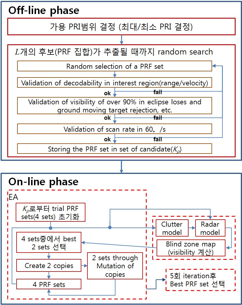 THE JOURNAL OF KOREAN INSTITUTE OF ELECTROMAGNETIC ENGINEERING AND SCIENCE. vol. 25, no. 10, Oct. 2014. 2-1 비실시간제한조건및비실시간과정 1. 1 (off-line) (on-line). PRF ( ).