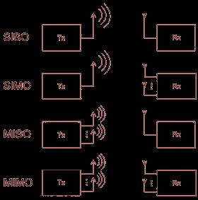 4 세대통싞주요기술 [2] Multiple Input Multiple Output (MIMO) Capacity (bps/hz) Tx : 4 Rx : 4 Tx : 2 Rx : 2 Tx : 1