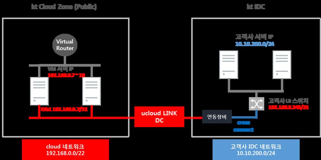 ㅇ LINK DC 의장비 (VTEP-DC) 는물리스위치로이중화되어있으며, 인터링크는 LINK 에서제공된 L2 네트워크 (VLAN) 의통신이허용되어있습니다. 또한기본 STP(PVST) 를통한이중화설정도가능합니다.