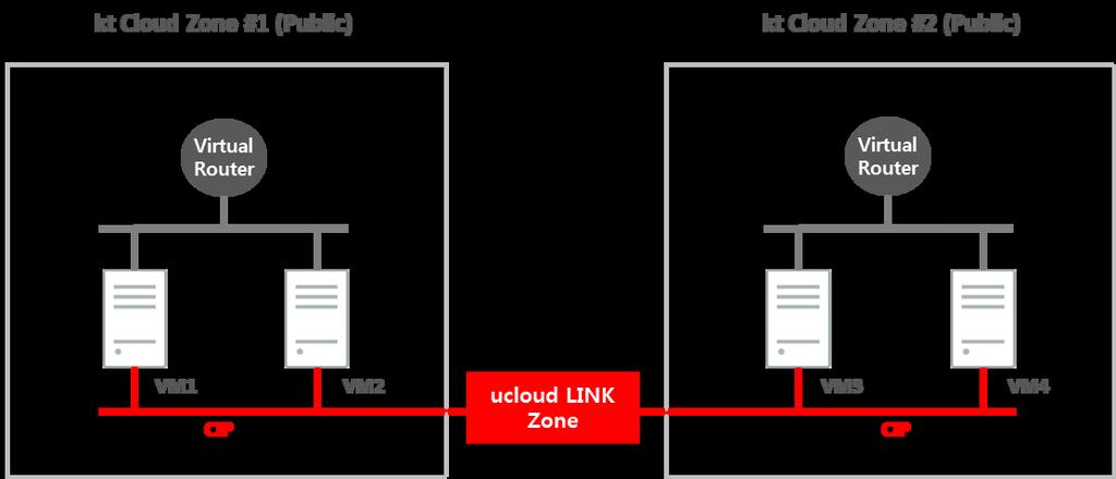 ucloud LINK Zone 서비스를이용해서다른 Zone 에있는시스템을같은 L2 네트워크로연결구성할수있습니다. ucloud LINK(Zone&IDC) 서비스를통해 kt IDC 의고객사라우터와연결구성이가능하며고객사라우터에서기존사용중인 IP 를라우팅처리하도록설정할수있습니다.