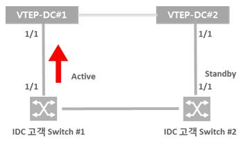 LINK DC 로할당받은 IP 대역이 192.168.3.0/24 라면, 192.168.1.1, 192.168.1.2, 192.168.3.243 등고객이원하는 IP 로 gateway 설정이가능합니다.(x.