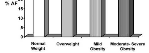 25 BMI<30 mild obesity 30 BMI<35, moderate severe