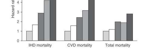 IHD, CVD and total mortality in US NHANES II Follow-Up Study (n=6,255, mean follow-up 13.