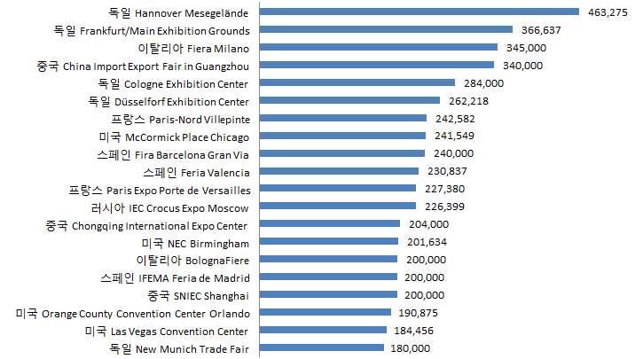 < 그림 1> 2015 년전세계컨벤션센터면적순위 ( 단위 : m2 ) 자료 : Statista(2016), www.statista.