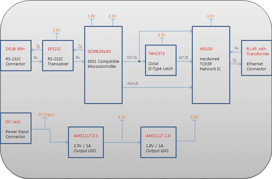 2. WIZ1000 Device Server 2.1. Block Diagram Figure 1. Block Diagram WIZ1000 Device Server는시리얼데이터를 Ethernet으로변환하고, 반대로 Ethernet 데이터를시리얼로변환합니다.