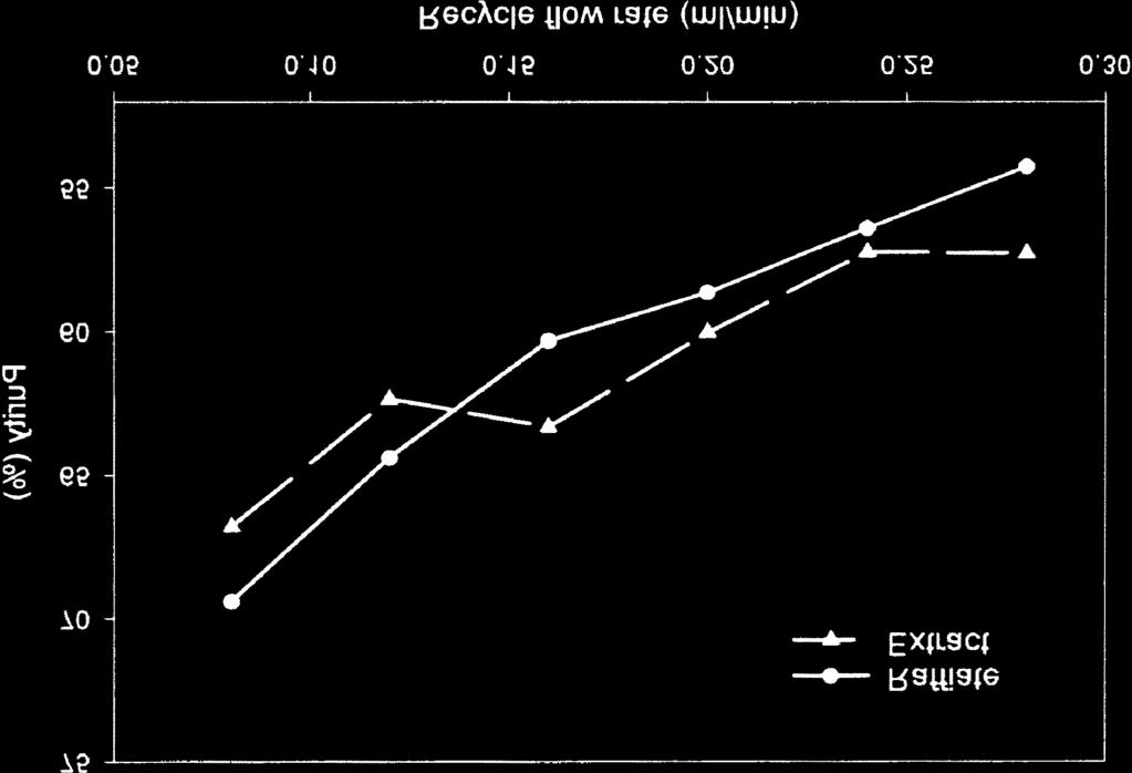 688 원정혁 조영상 김영대 안동준 Fig. 3. Separation zone for the linear case in the m 2, m 3 plane. H A =4.09, H B =2.49. Fig. 4. Purity of the raffinate, extract with recycle flow. feed conc. 0.