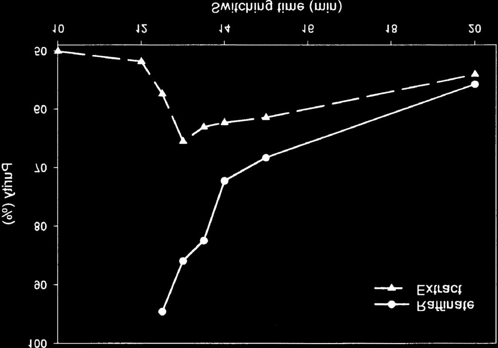 SMB Chromatography 를이용한 R, S-ibuprofen 의분리 689 Fig. 5. Purity of the raffinate, extract with switching time. feed conc. 0.05 g/ml, feed flow 0.02 ml/min, raffinate flow 0.24 ml/min. Fig. 7.