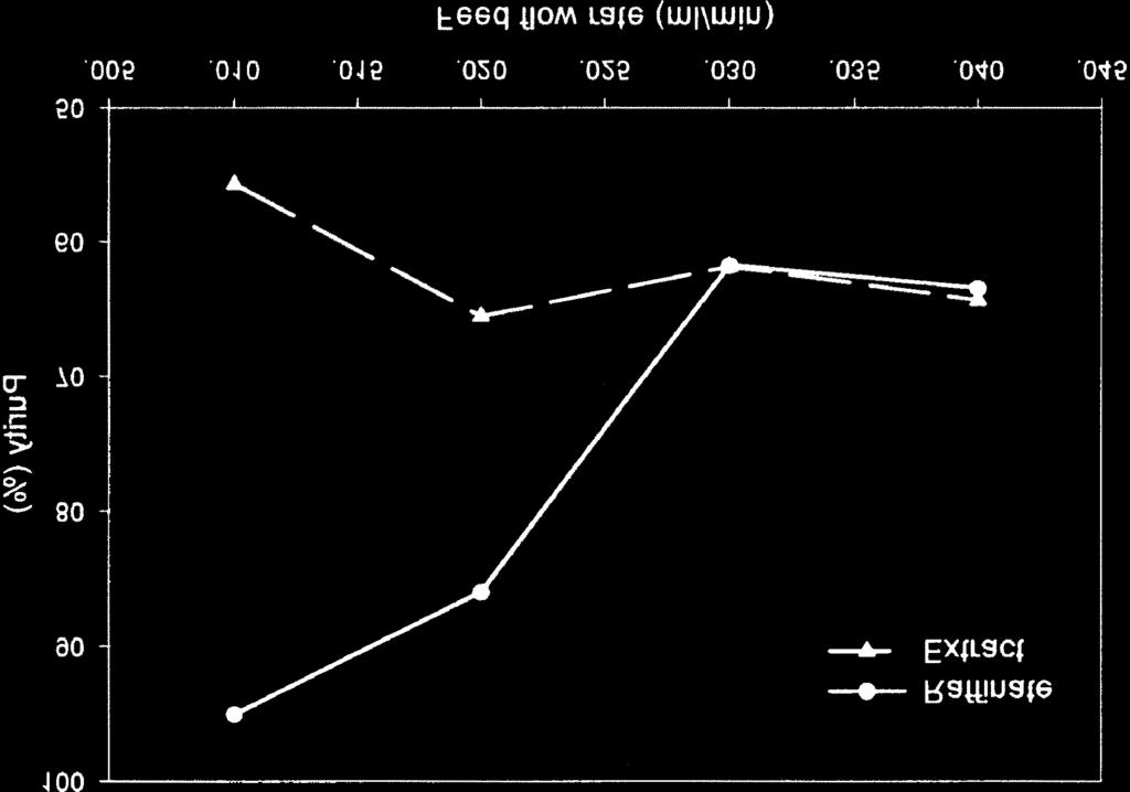 2 ml/min에서 raffinate의유량을변화시켰다. Fig. 6 에서와같이 raffinate 의유량이 0.20 ml/min일때순도는 98.12% 이며 raffinate 유량이증가할수록순도는감소하는경향을보이는반면 extract의순도는증가하다가 0.24 ml/min, 0.28 ml/min 에서 65.56%, 65.79% 로 0.
