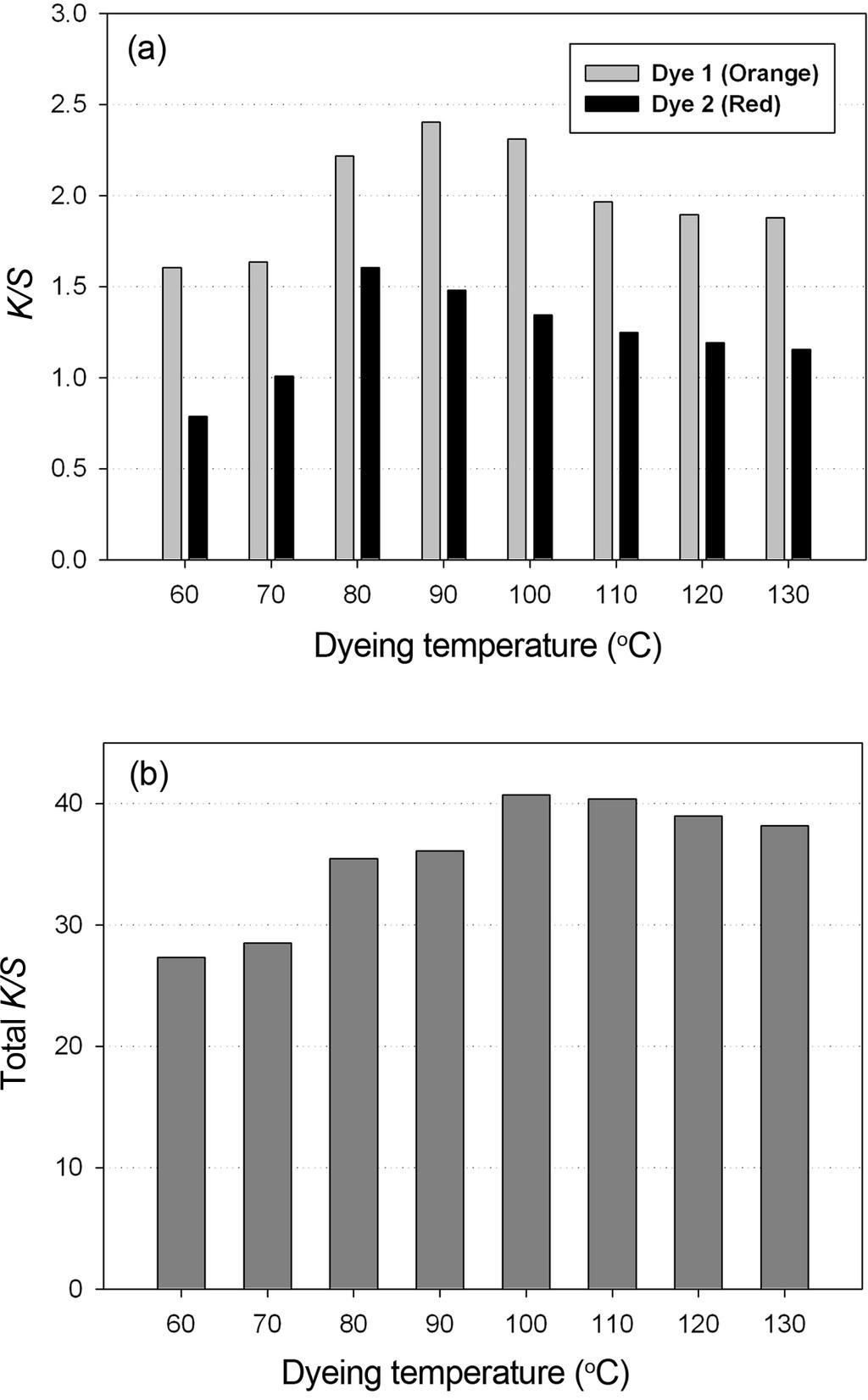 396 김미리 이정진 Figure 3. Effect of dyeing temperature on color yield of vat dyes (3% owf) on meta-aramid fabric (liquor ratio 20:1, reducing agent 4 g/l, salt 10 g/l); (a) dyes 1-2 and (b) dye 3.
