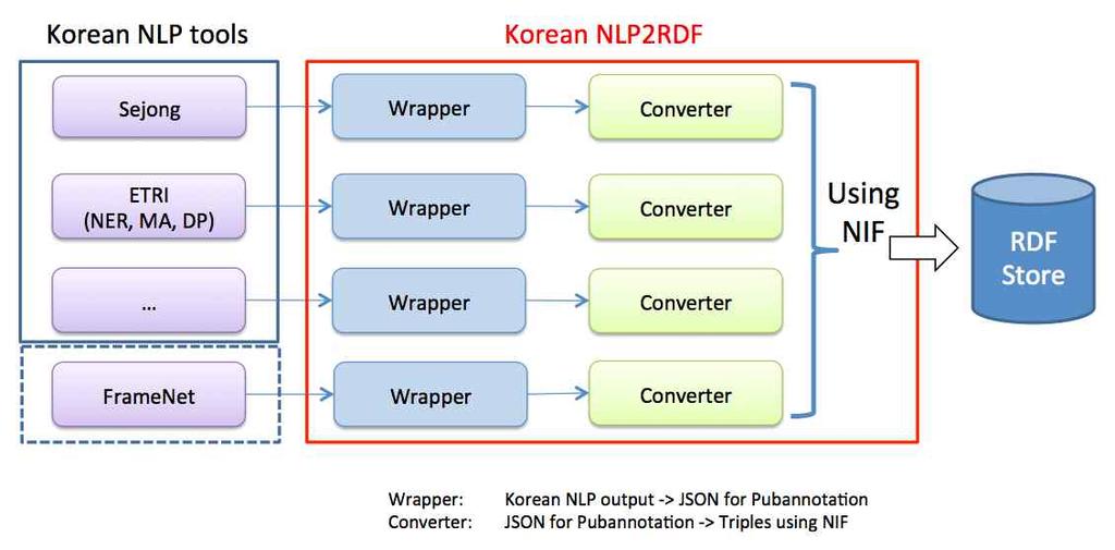 째로는자연언어처리결과물을데이터가공이용이한 JSON 포맷으로변환하는 Wrapper, 세번째로는 Wrapper 의생성물로부터최종산출물인 NIF 를적용한 RDF 를생성해내는부분이다. 다음에서볼수있는그림 1 은이러한한국어 NLP2RDF 의설계를간단하게도식화한것이다. Converter 에대한구체적인소개를한다. 3.