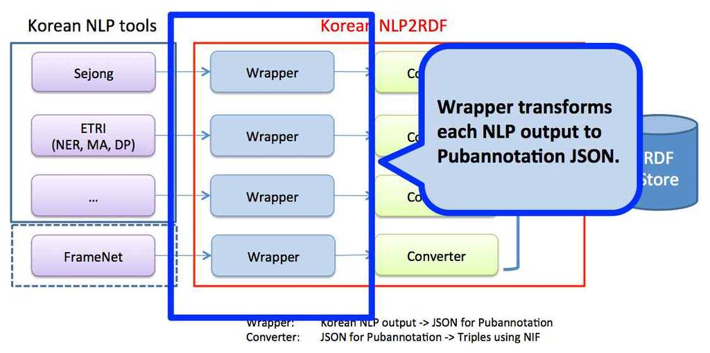 4. Wrapper: Pubannotation JSON 의생성 앞서서간단히소개한바와같이한국어 NLP2RDF 의 Wrapper 는다양한형태의한국어언어자원별로각각의특성에맞는 Wrapper 를개발하여중간생성물인 Pubannotation JSON 을생성하는데그목적이있다. 수있는장점이있다. 4.