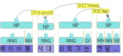 1 Pubannotation JSON 의적절성 그림 5 에서볼수있듯이한국어 NLP2DF Wrapper 의출력인 Pubannotation JSON 은다음과같은구조를지니고있다.