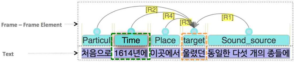 <nif:postag> <Sejong:NNG> <nif:sentence> <Sejong#3=0_16> <nif:referencecontext> <Sejong#3=0_123>... <Sejong#3=0_16> <rdf:type> <nif:sentence>... 표현하였다. 또한 <nif:dependency> 프로퍼티를이용하여두어절간의의존관계를나타낼수있었다.