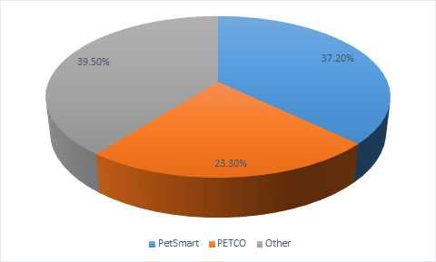 3 시사점 미국내애완동물용품판매는대형체인점두곳을중심으로이뤄지고있는것으로파악되어해당업체들을공략할필요가있는것으로판단됨ㅇ애완동물용품시장의선두업체는 PetSmart와 PETCO로두업체는각각 23.3%, 37.