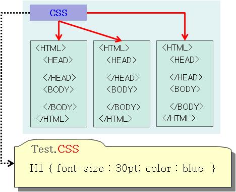 HTML/XML 인터넷보충학습자료 - 3 - 스타일시트를정의하는것은 CSS 이외에도여러가지가있다.