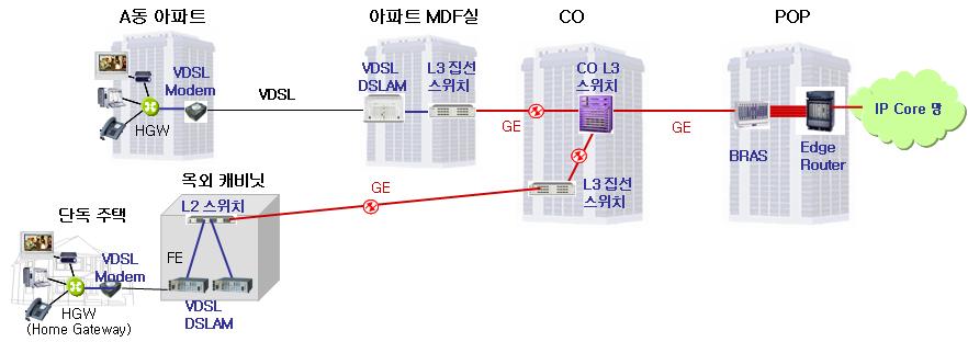 [ 그림 5] VDSL 망구성방식 VDSL 억세스망의경우 VDSL 모뎀 DSLAM 구간은이더넷 QoS(802.1p) 를지원해야한다.