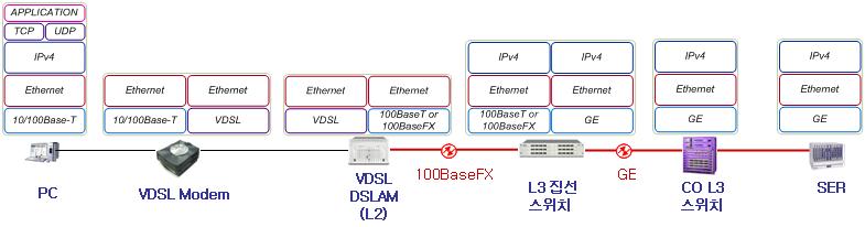 QoS를지원해야하는구조이다. [ 그림 6] VDSL 프로토콜스택 다음 [ 그림 7] 은 VDSL모뎀 DSLAM 구간의이더넷 QoS 제공기법을설명하고있으며, 번호가부여된이더넷프레임의 802.
