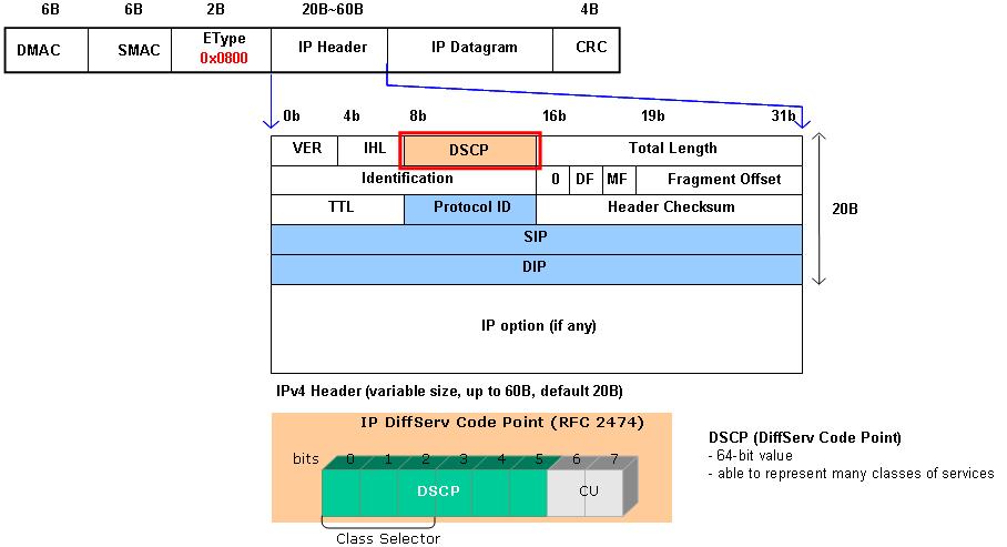 BcN 유선망서비스 QoS 기술 [ 그림 7] 이더넷 QoS: IEEE 802.