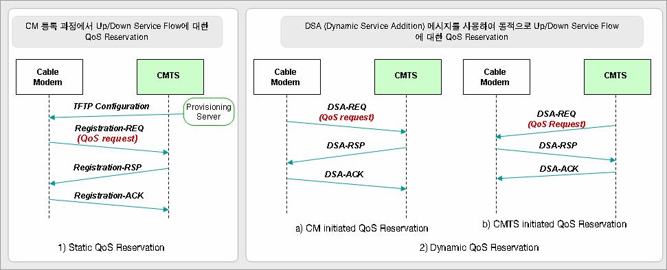 BcN 유선망서비스 QoS 기술 QoS (UGS, UGS-AD, rtps, nrtps, BE) 를사용하여상향트래픽에대한 QoS를제공한다. 앞의 [ 그림 14] 는 HFC 가입자망에서의장비별프로토콜스택을나타내고있다. HFC 가입자망의표준인 DOCSIS 1.1/2.0에서케이블모뎀 CMTS 구간에대한 QoS 제공기술은규정하고있다.