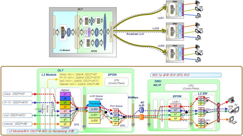 BcN 유선망서비스 QoS 기술 스택은광랜가입자망과동일하므로, QoS 적용기술및방식도광랜가입자망과같다. 즉, 가입자댁내에서아파트 MDF에위치하는 L3 집선스위치까지는이더넷 QoS(802.1p) 를사용하고, L3 집선스위치에서 BRAS까지는 IP DiffServ QoS(DSCP) 를사용하여 QoS를제공한다.