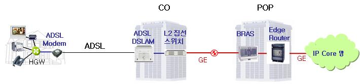 [ 그림 2] ADSL 망구성방식 ( 이더넷기반 DSL 집선 ) [ 그림 3] ADSL 프로토콜스택 ( 이더넷기반 DSL 집선 ) ADSL 가입자망구간 (ADSL 모뎀 DSLAM) 이 ATM Multi-PVC 환경이므로 VoIP, VoD, IPTV 및인터넷으로서비스등급을분류하고서비스등급별로 ATM