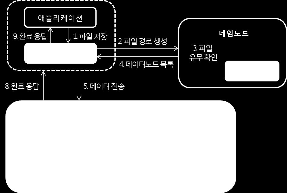 HDFS 메커니즘 Writing to