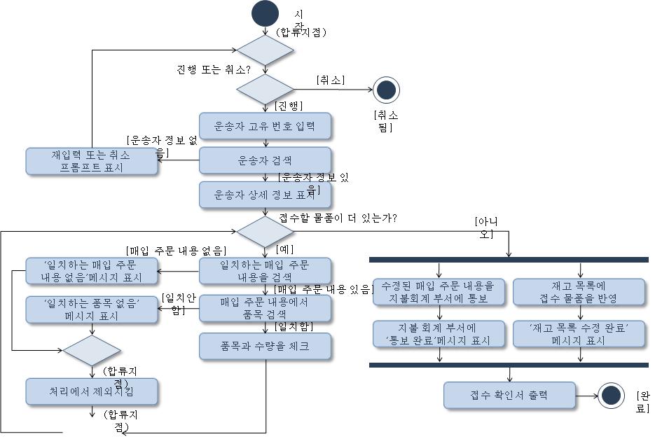 xii. 스테이트머신다이어그램 스테이트머신다이어그램은상태를나타내기위한다이어그램으로대상이어떠