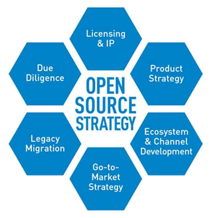 ETRI 오픈소스거버넌스구축 오픈소스거버넌스구축 을통한전략적대응추진 전략 (strategy) 정책 / 절차 (policies/procedures) 조직 (teams)