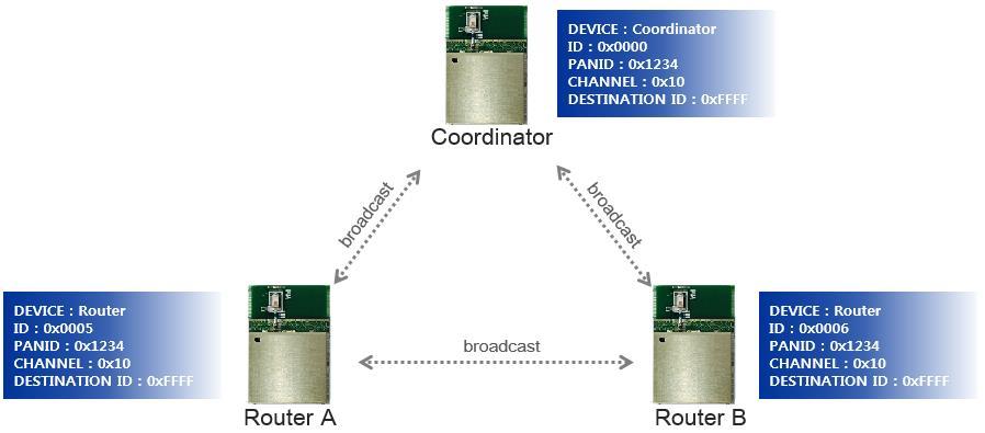 4. 지그비네트워크구성하기 4.1 브로드캐스트네트워크구성 Broadcast Communication 상단의이미지는브로드캐스트방식으로통신하는 3개의디바이스를그림으로나타낸것이다.