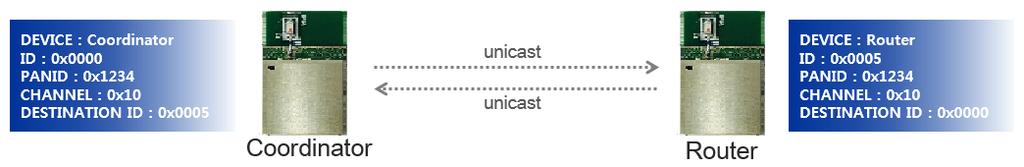 4.2 유니캐스트네트워크구성 상단의이미지는유니캐스트방식으로통신하는 2개의디바이스를그림으로나타낸것이다.