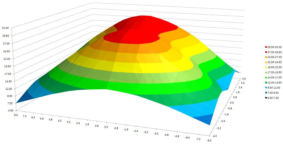 한국산학기술학회논문지제 13 권제 1 호, 2012 (c) 6m 설치높이의조도측정 [ 그림 18] 개발광학계측정결과그래프 [Fig. 18] A graph of the results of measurements optical system 4. 결론 본연구에서는광조정 2차렌즈를적용한 LED 조명등을개발하여다음과같은결론을얻을수있었다.
