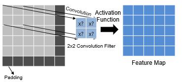 Convolution 연산과정 Fig. 2. Convolution Operation Process 2.