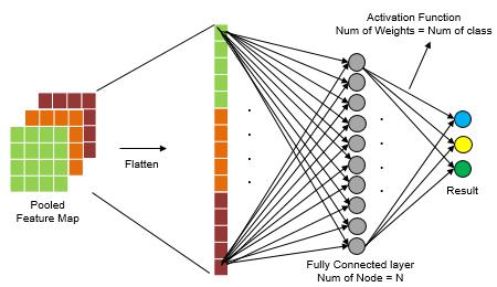 Neural Network와의연산을통해나온값에대해 Activation Function을적용한최종값을통해최종적인분류를수행한다. 2.