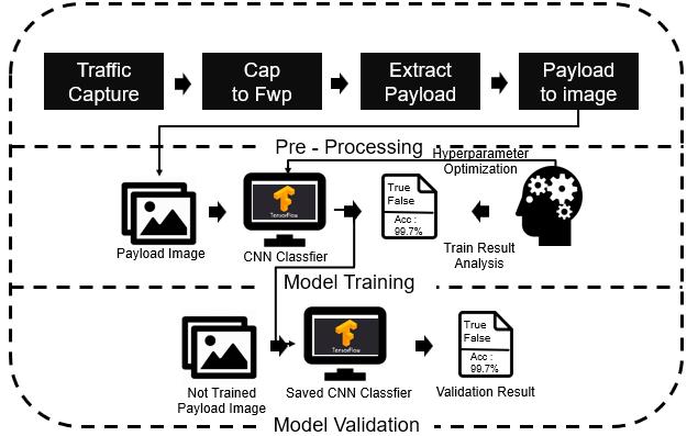 그림 6. 웹응용트래픽분류모델설계 Fig. 6. Design of Web Application Traffic Classification 3.