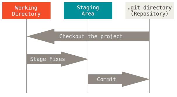 Git (3/3) Git : 파일과프로젝트 Git 은세가지상태로파일관리 Committed : 데이터가로컬데이터베이스에안전하게저장됐다는것을의미 Staged : 현재수정파일을곧 Commit 할것이라고표시한상태 Modified :