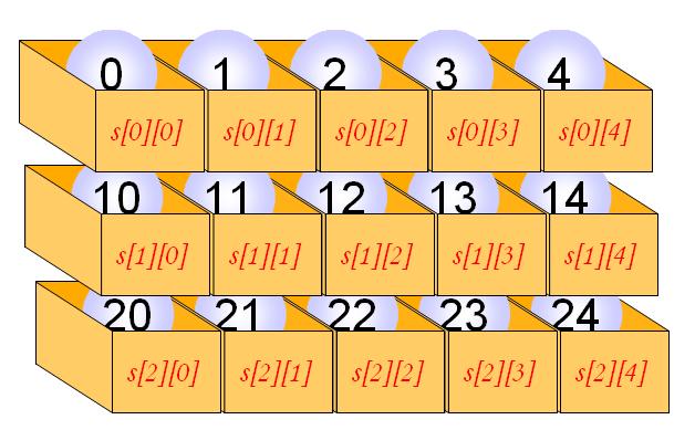 2 차원배열의초기화 int s[3][5] = 0, 1, 2, 3, 4, // 첫번째행의원소들의초기값 10, 11,
