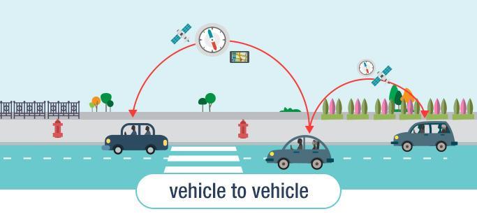 미정부, 2023 년까지차량간통신의무화 미고속도로교통안전국 ( NHTSA) 은최근공개한규정안에서 2023년까지모든신규차량에대해 V2V ( 차량대차량간 ) 통신기능을의무화한다고발표했다. 아직까지공식적인요구사항은아니지만 2019년이법안이발효되어 2023년까지모든신규차량에의무적용한다는방침이다.