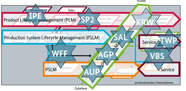 scenarios SP2 - Smart product development for smart production: This application scenario describes
