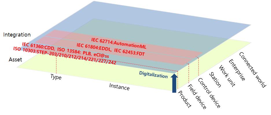 스마트제조실현을위한표준화현황 Integration: 디지털기반의통합을위한데이터표준화 IEC 62714 AutomationML: 메카트로닉스객체의정의를통한표준화된엔지니어링데이터정의 IEC 61804 EDDL: 디지털장비에서제공하는정보의표준정의 IEC 62453 FDT: 응용소프트웨어를위한유지보수정보표준정의 IEC