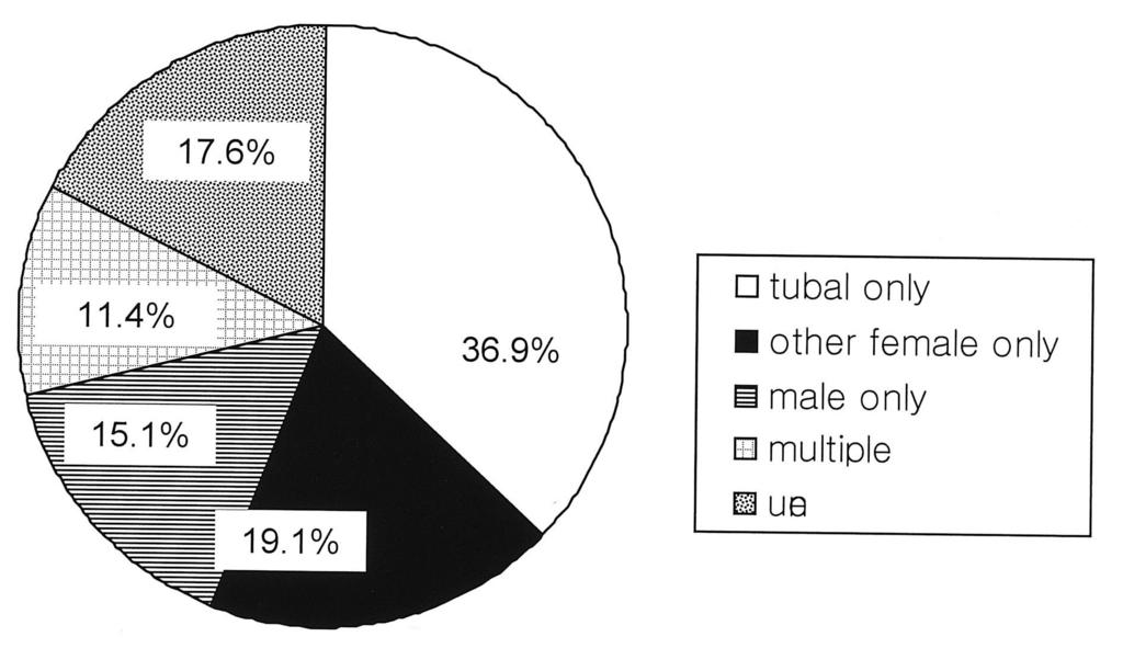 % GnRHa, clomiphene.8%,.% 5.9% (Table 6). GnRHa Fig. 9.