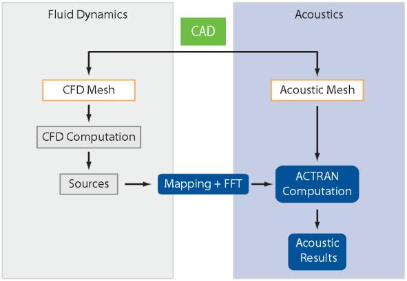 Actran AeroAcoustics 복잡한유동소음시뮬레이션툴 Actran AeroAcoustic 은난류로인해발생하는소음을예측하기위한 FEM 기반의 acoustic 해석프로그램입니다.