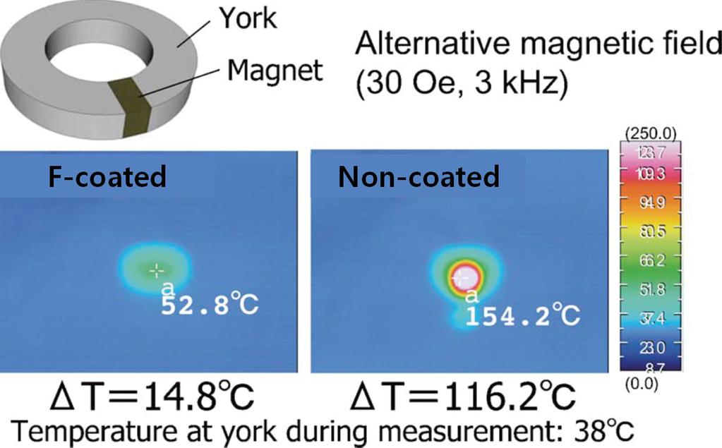 256 희토류영구자석의현황과전망 김수민 이현숙 이우영 대한해결이필요하다. Fig. 13. (Color online) Temperature measured for non-coated and F-coated magnets under alternative magnetic field [36].