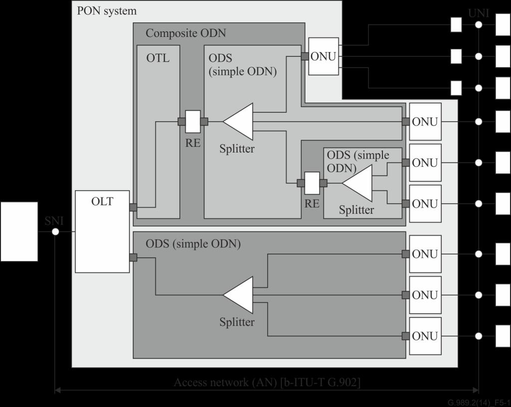 Tx UI UNI WDM WNE-PSD WM XG-PON X/S Transmitter Unit Interval User-Network Interface Wavelength Division Multiplexing optical Power Spectral Density When Not Enabled Wavelength Multiplexer 10-Gigabit