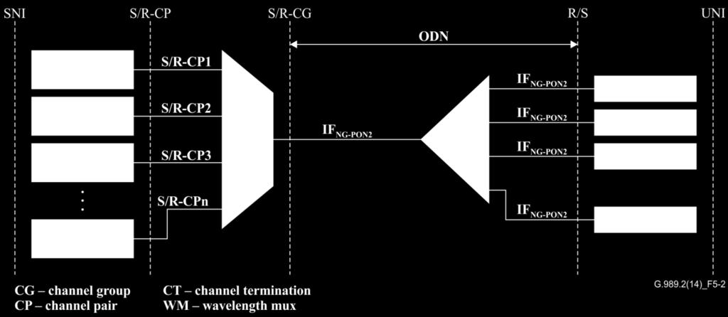 Figure 5-2 NG-PON2 reference logical architecture 5.3 Power and loss budget parameters The relationship between power and loss budget parameters is captured in Figure 5-3.